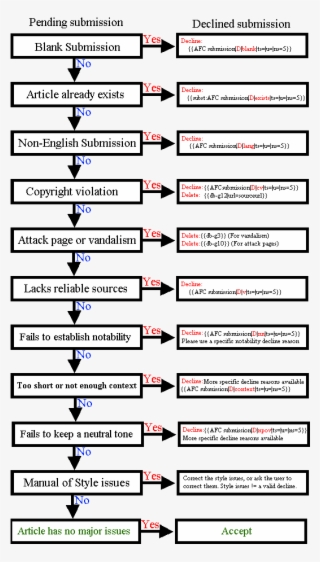 Afc Submission Reviewing Chart #6705658