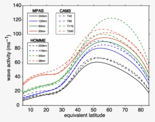 The 250 Hpa Finite Amplitude Wave Activity Simulated #6709230