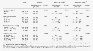 Micronutrient Correlates Of Hemoglobin In Colombian #6713482