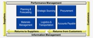 Supply Chain Organization Accountabilities #6714217