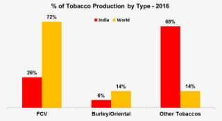 Tobacco Production #6716948