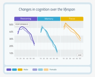 Changes In Cognition Without A Correct Training With #6718565