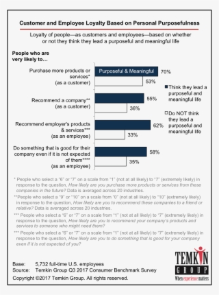 Personal Purpose And Customer Loyalty #6718694