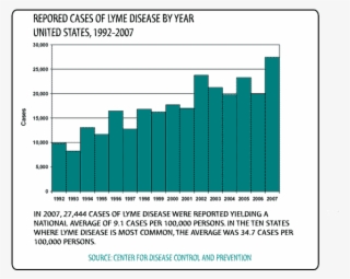 A Graph Shows Lyme Disease Cases On The Rise Since #6729009