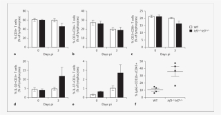 Flow Cytometry Of Lung Cells In Wt And Dko Mice #6734686