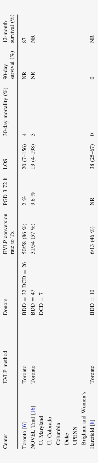 International Clinical Experience With Evlp As A Method #6734770