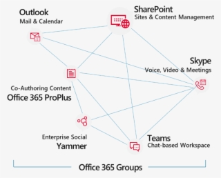 Office 365 Groups #6741679