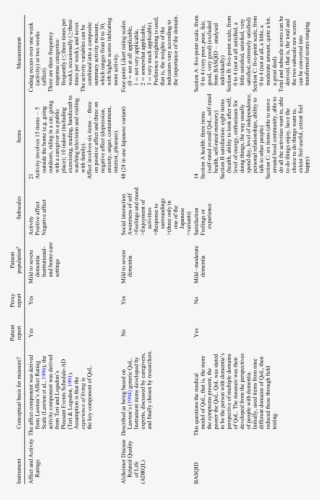 Characteristics Of Dementia Quality Of Life Scales #6742957