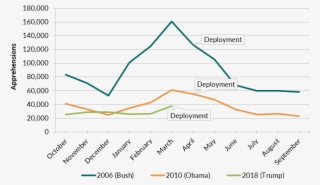 Sources - U - S - Border Patrol, “total Illegal Alien #6747855