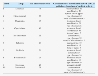 The Top 10 Off Label And Off Nccn Guidelines Antineoplastic #6748336