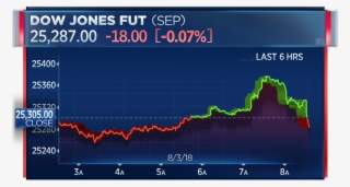Dow Futures Turn Lower After July Jobs Report Misses #6748455