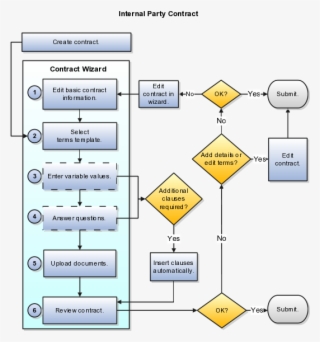 This Figure Outlines The Contract Authoring Process #6749270