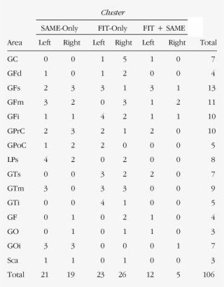 Number Of The Three Types Of Clusters Of Activated #6751942