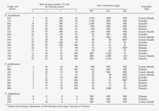 Toxicity To Brine Shrimp Larvae And Production Of Mf #6757511