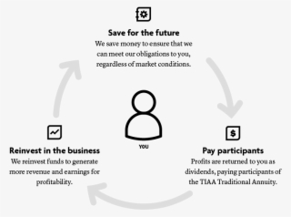 We Help You Save For The Future, Reinvest In The Business, #6766355