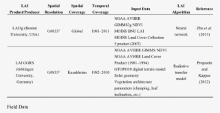 Short Description Of The Lai Products Compared In This #6767287