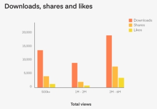 Bar Chart Of Downloads, Shares And Likes By View #6769285