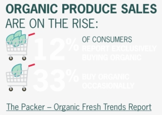 Organic Produce Sales Are On The Rise #6771343