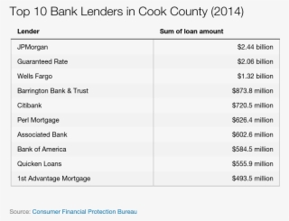 Number Two In The Top Lenders Ranking And Close To #6772060 Number Two In The Top Lenders Ranking And Close To #6772060