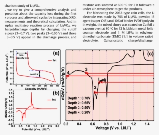 The First Charge/discharge Curve And (b) Dq/dv Curve #6773174
