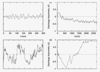 Temporal Evolution Of The Discharge Asymmetry Dq As #6773269