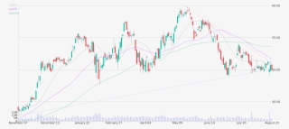 Daily Candlestick Chart Of The Charles Schwab Corporation #6774622