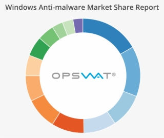 New Vendors Appear In Top 3 Rankings In Opswat's Windows #6776082