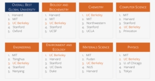2015 Us News World Report Ucb 3rd Global University #6778347