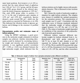 Atr-ftir Spectra Of Kefiran Extracted In Different #6779298