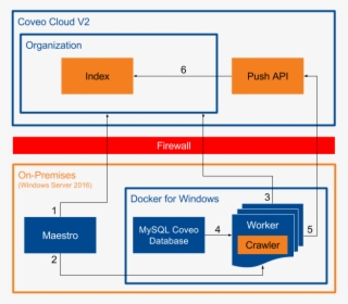 The Push Api Indexes The Received Changes So That Coveo #6783999