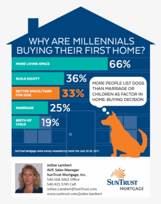 Why Are Millenials Buying Homes #6784421