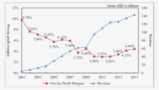 Pre-tax Profit Margins And Revenue Of Foxconn #6786616