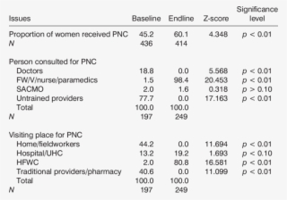 Utilization Of Pnc Check-up #6788639