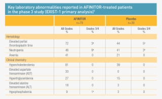 Key Laboratory Abnormalities Reported In Afinitor-treated #6792647