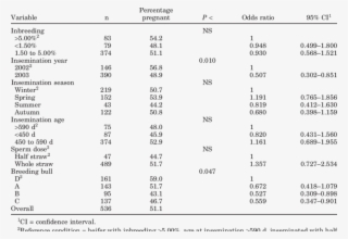 Pregnancy Rate And Estimates Of Odds Ratio For Factors #6793521