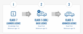 3 Stages To Getting Your Personal Driver's Licence #6795008