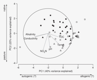 Principal Components Analysis Of Physicochemical Data #6795941