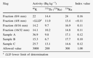 Index Values Of Radioactive Pollution In The Electric-furnace #6796086