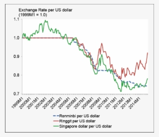 Nominal Us Dollar Exchange Rates, Monthly 1999 #6799921