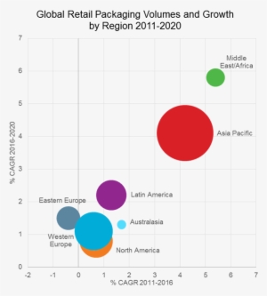 Global Retail Packaging Volumes And Growth - Retail #680958
