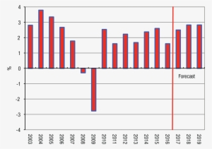 03 Ceir Index Release Figure 2 Annual Real Gdp Growth - Diagram #681587
