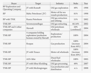 Notable Bp Deals In Russia #6801809