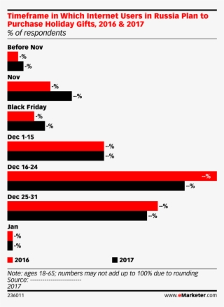 Timeframe In Which Internet Users In Russia Plan To #6801937