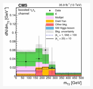 Search For Higgs Boson Pair Production In Events With #6806532