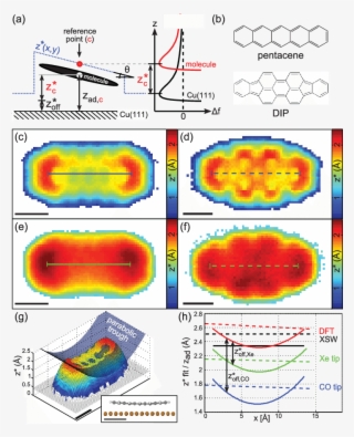 (f) The Tip Height Z Ã ,(e) At Minimal Áf On Pentacene #6811176