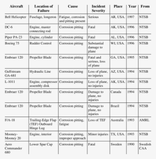 Pitting Corrosion Incidents Of Aircraft And Helicopters #6814919