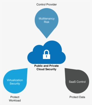 Public & Private Cloud Security #6816035