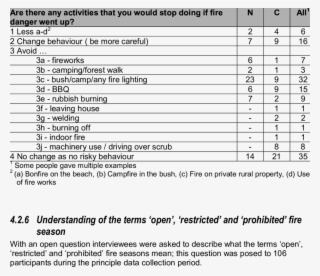 Anticipated Activity Change For Increased Fire Danger #6818220