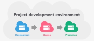 Three Environment Of Project Development #6822733