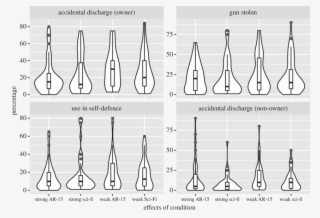 Perceived Percentage Rates Of Certain Gun-related Incidents #6828493